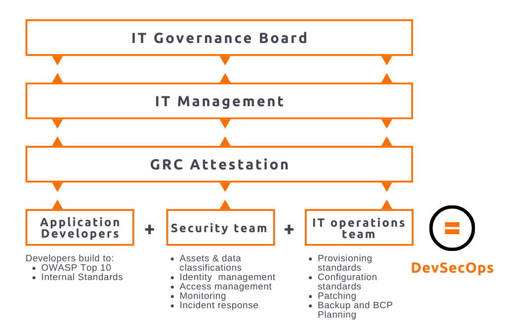 Ideal IT Governance